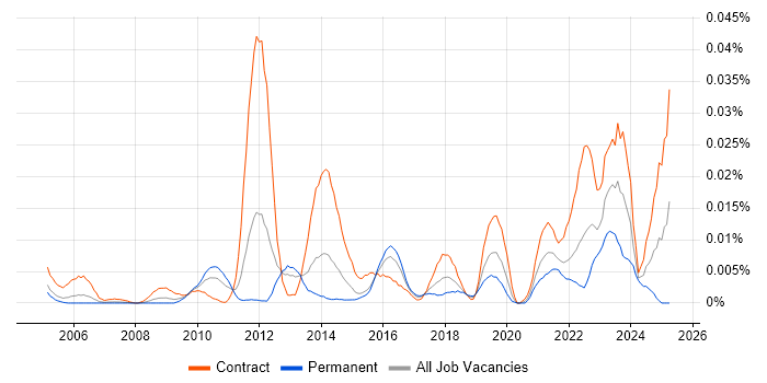 Job vacancy trend for Ceridian in London