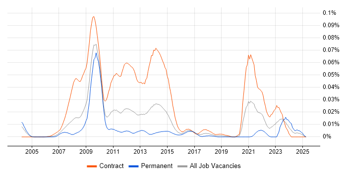 Job vacancy trend for Cerner Millennium in London Job vacancy trend for Cerner Millennium in London