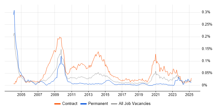 Job vacancy trend for Cerner in London