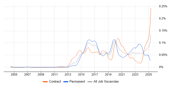 Job vacancy trend for CESG Certified Professional in London Job vacancy trend for CESG Certified Professional in London