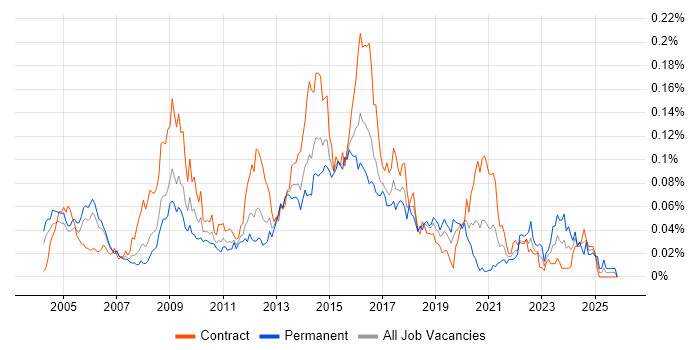 CESG job vacancy trend in London