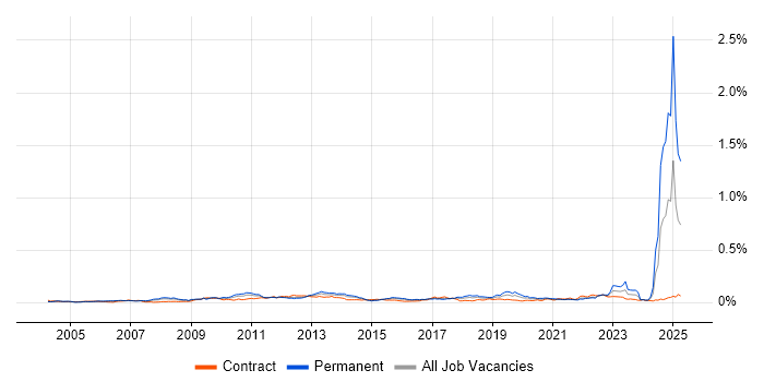 Job vacancy trend for CFA in London Job vacancy trend for CFA in London