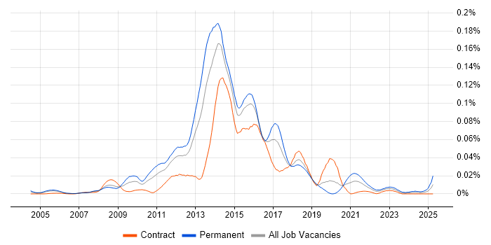Job vacancy trend for CFEngine in London Job vacancy trend for CFEngine in London