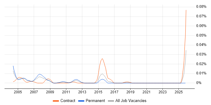 CFML job vacancy trend in London