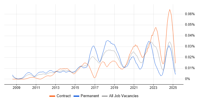 Job vacancy trend for CGEIT in London