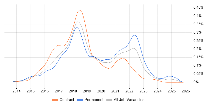 Chai job vacancy trend in London