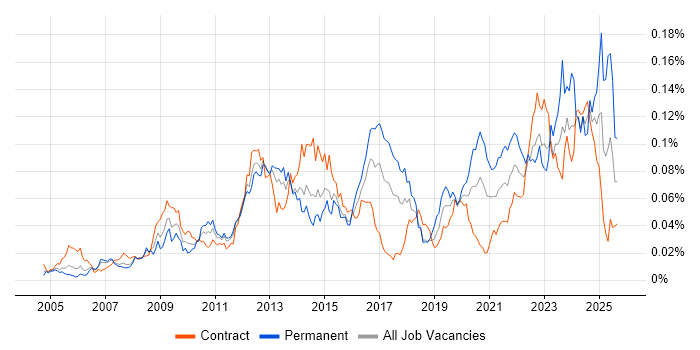 Change Advisory Board job vacancy trend in London Change Advisory Board job vacancy trend in London