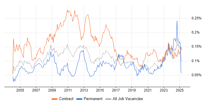 Job vacancy trend for Change Analyst in London Job vacancy trend for Change Analyst in London