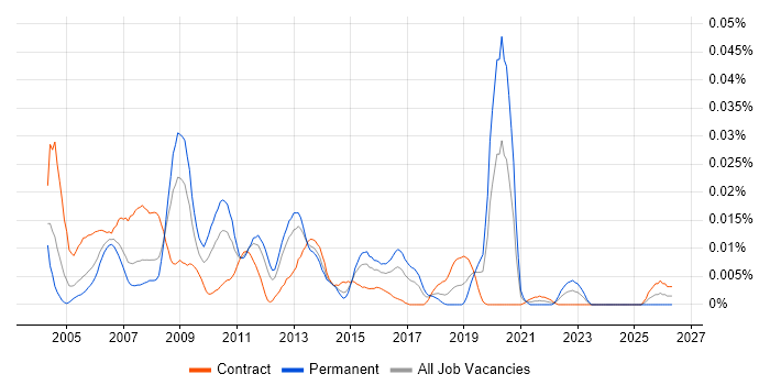 Change and Configuration Manager job vacancy trend in London