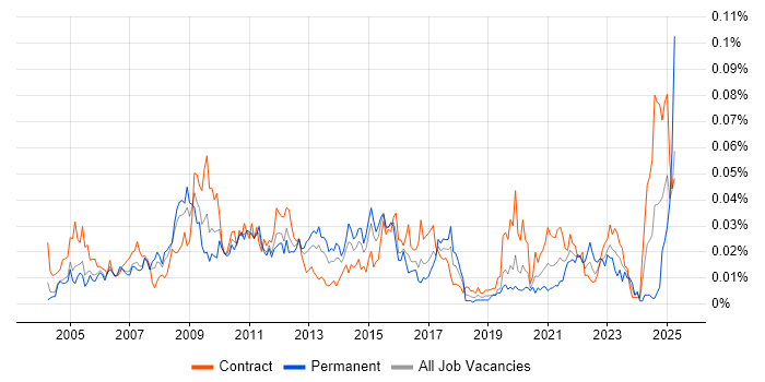 Job vacancy trend for Change and Release Manager in London Job vacancy trend for Change and Release Manager in London