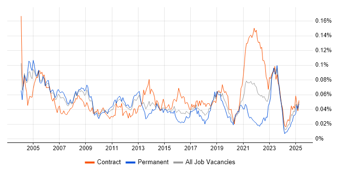 Job vacancy trend for Change Consultant in London