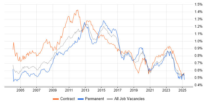 Job vacancy trend for Change Control in London Job vacancy trend for Change Control in London