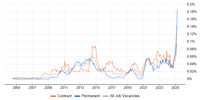 Job vacancy trend for Change Data Capture in London Job vacancy trend for Change Data Capture in London