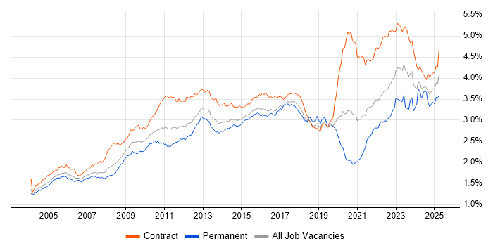 Job vacancy trend for Change Management in London