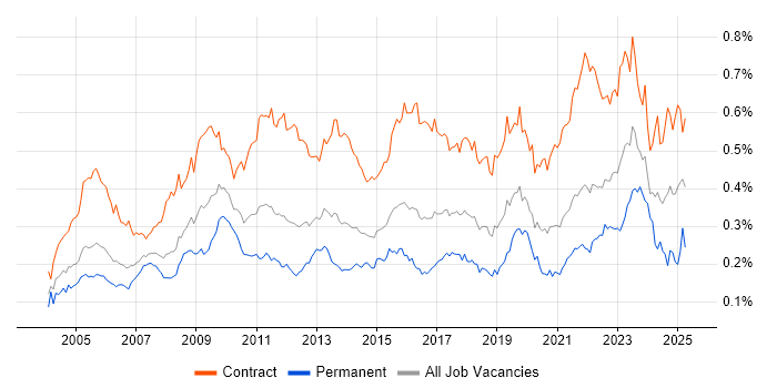 Job vacancy trend for Change Manager in London Job vacancy trend for Change Manager in London