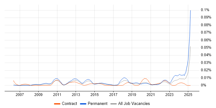 Job vacancy trend for Change Portfolio Manager in London Job vacancy trend for Change Portfolio Manager in London