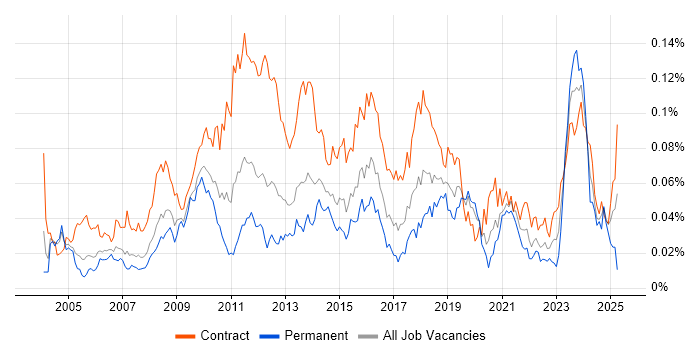 Job vacancy trend for Change Project Manager in London Job vacancy trend for Change Project Manager in London