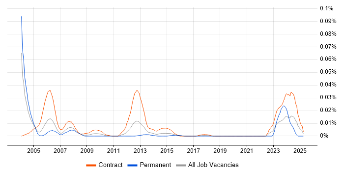 Job vacancy trend for ChangeMan in London Job vacancy trend for ChangeMan in London