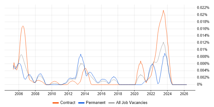 Changepoint job vacancy trend in London