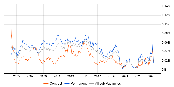 Job vacancy trend for Channel Management in London