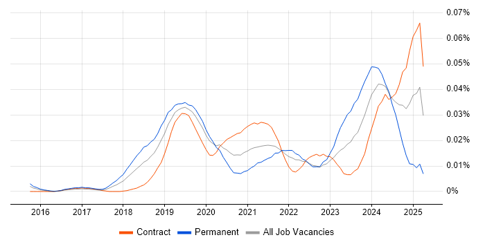 Job vacancy trend for Chaos Engineering in London