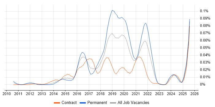 Job vacancy trend for Charles Proxy in London Job vacancy trend for Charles Proxy in London