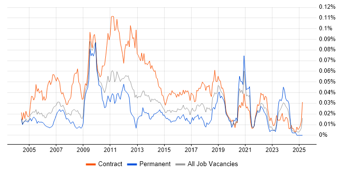 Job vacancy trend for Charles River Analyst in London Job vacancy trend for Charles River Analyst in London
