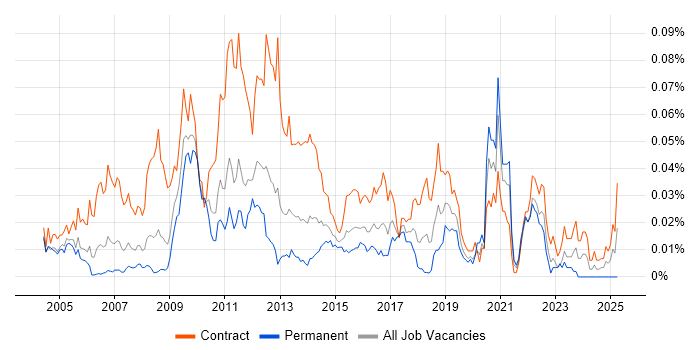 Job vacancy trend for Charles River Business Analyst in London