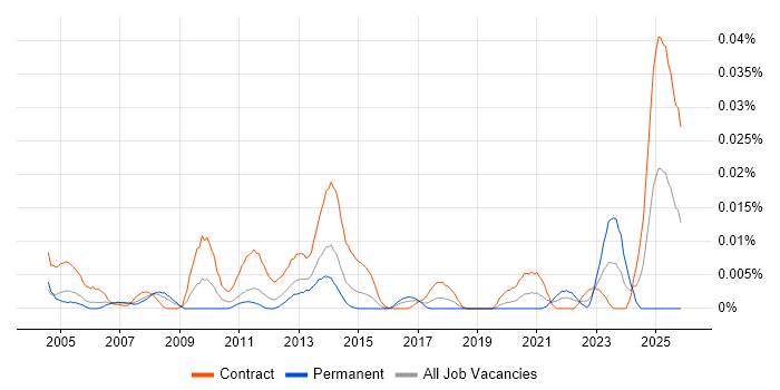 Charles River Consultant job vacancy trend in London