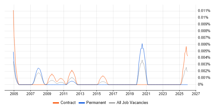 Charles River Expert job vacancy trend in London
