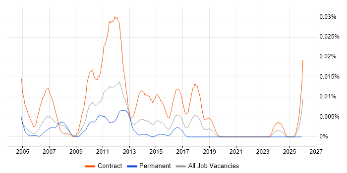 Charles River Project Manager job vacancy trend in London