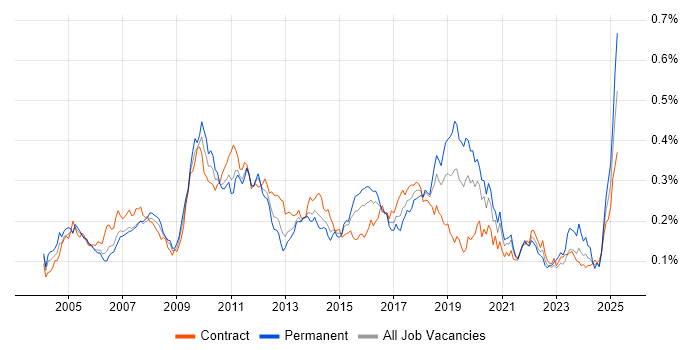 Job vacancy trend for Charles River in London