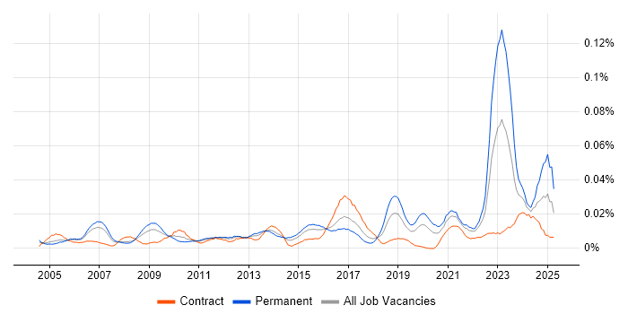 Job vacancy trend for Chartered Engineer in London