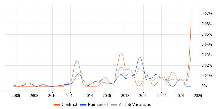 Job vacancy trend for Chat Support in London