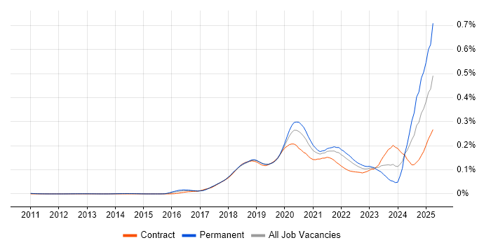Job vacancy trend for Chatbot in London Job vacancy trend for Chatbot in London