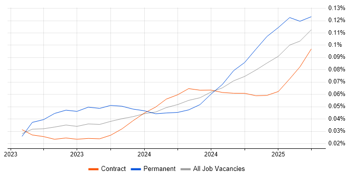 Job vacancy trend for ChatGPT in London Job vacancy trend for ChatGPT in London