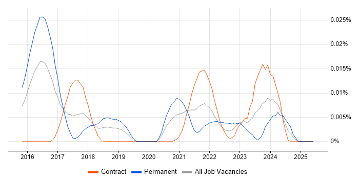 Job vacancy trend for ChatOps in London Job vacancy trend for ChatOps in London