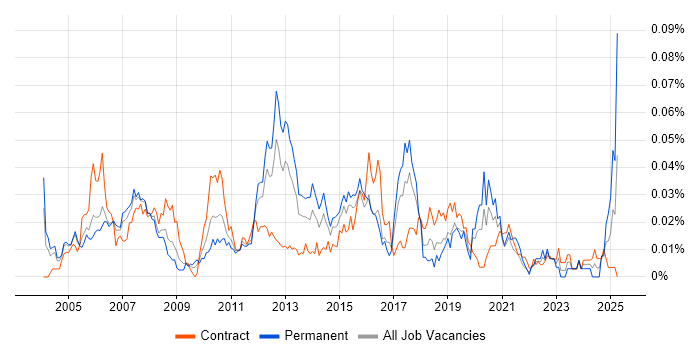 Job vacancy trend for Check Point Certification in London