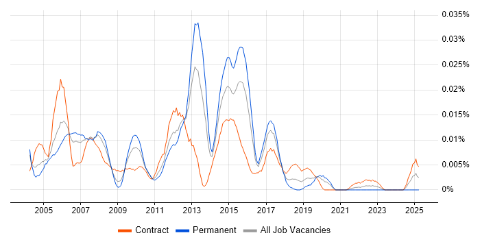 Job vacancy trend for Check Point Consultant in London Job vacancy trend for Check Point Consultant in London