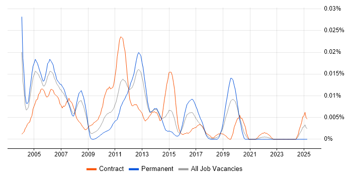 Job vacancy trend for Check Point Support in London