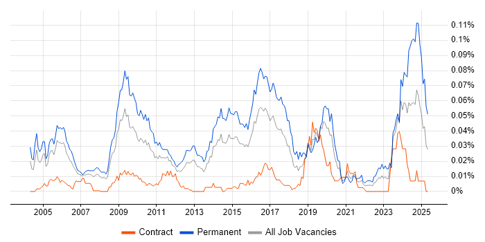 Job vacancy trend for CHECK Team Leader in London