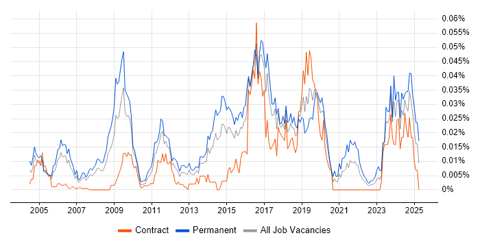 Job vacancy trend for CHECK Team Member in London Job vacancy trend for CHECK Team Member in London