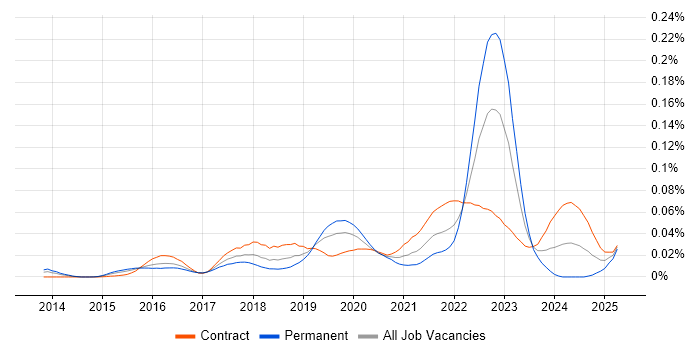 Job vacancy trend for Checkmarx in London Job vacancy trend for Checkmarx in London