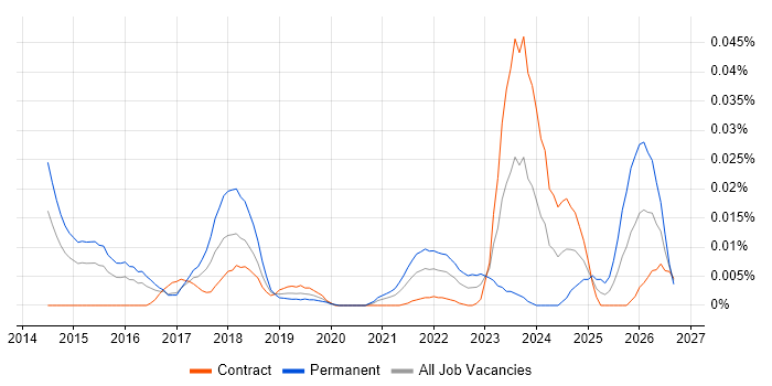 Check_MK job vacancy trend in London