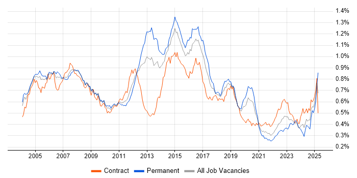 Job vacancy trend for CheckPoint in London Job vacancy trend for CheckPoint in London