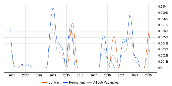 Job vacancy trend for Cheminformatics in London