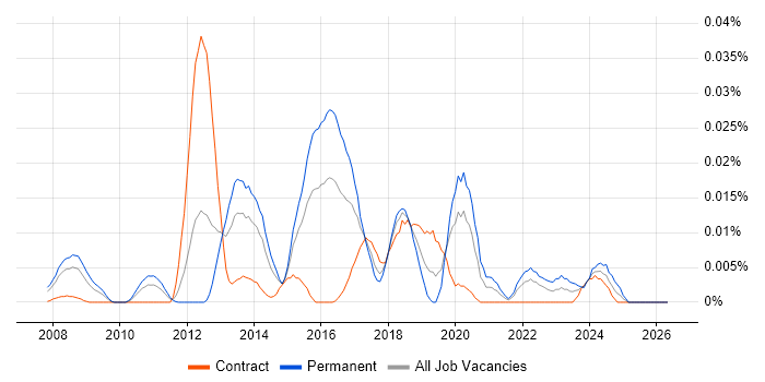 CHFI job vacancy trend in London