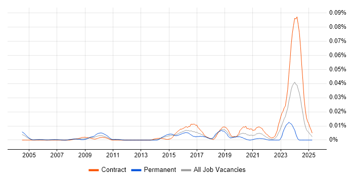 Job vacancy trend for Chief Data Architect in London Job vacancy trend for Chief Data Architect in London