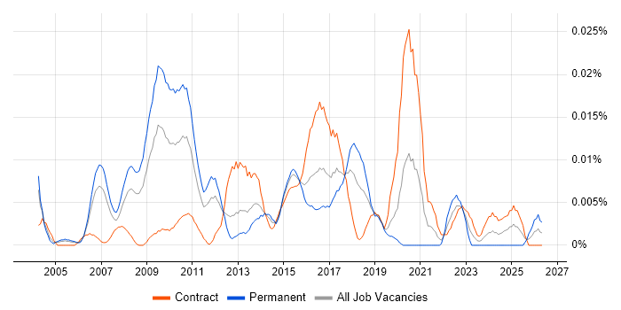 Chief Enterprise Architect job vacancy trend in London