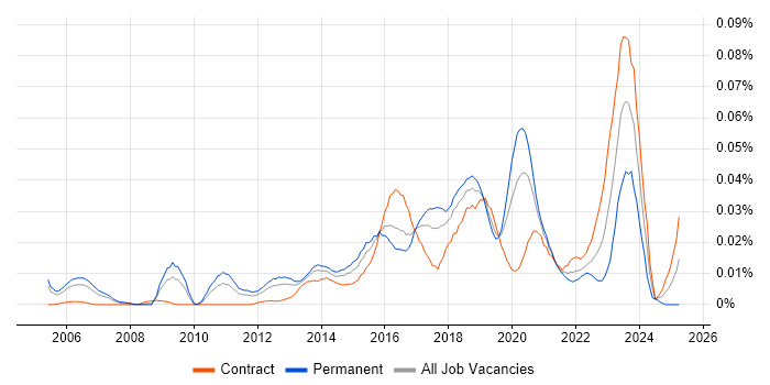Job vacancy trend for Chief Information Security Officer in London